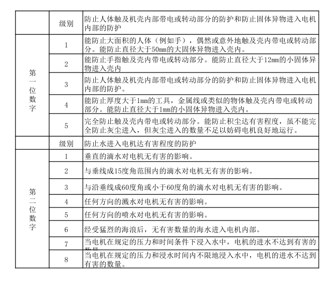 电动机外壳的防护等级表.png